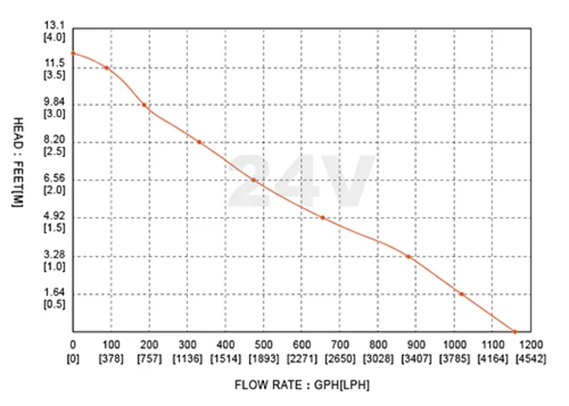 Seaflo 06 Series 1100GPH 12V Automatic Bilge Pump-10