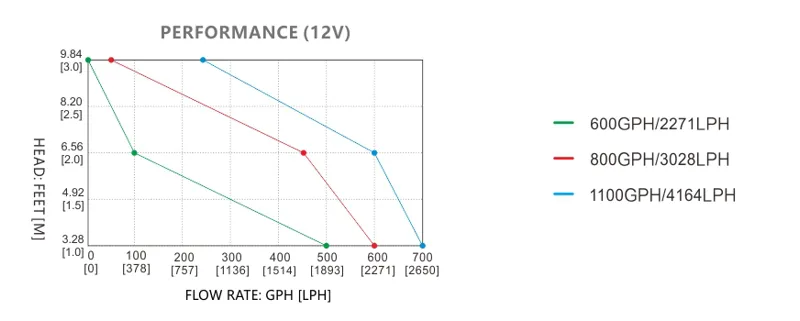 Seaflo 13B Series 12V 1100GPH Electronic Sensing Automatic Bilge Pump-6