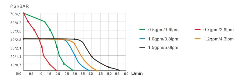 Seaflo 23A Series 12V 2.6 LPM 0.7 GPM 70 PSI 4.8 BAR Pressure Pump-5